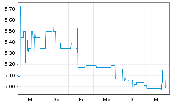 Chart Rubean AG - 1 semaine