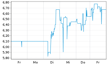 Chart Rubean AG - 1 Week