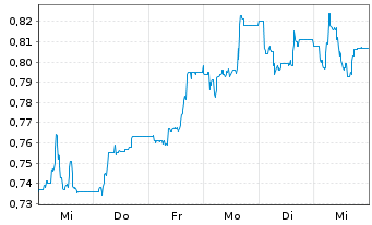 Chart q.beyond AG - 1 semaine