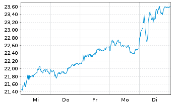 Chart Deutsche Bank AG - 1 Week