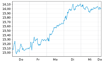 Chart Deutsche Bank AG - 1 semaine