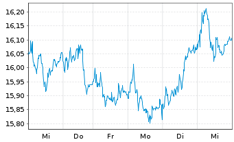 Chart Deutsche Bank AG - 1 Week