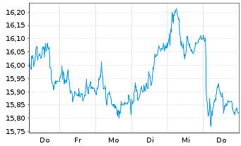 Chart Deutsche Bank AG - 1 Woche