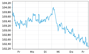 Chart DWS European Net Zero Trans. Inhaber-Anteile - 1 semaine