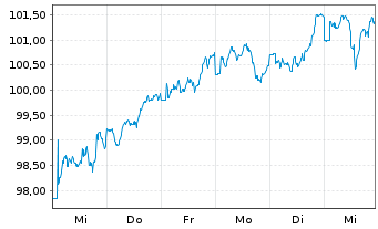 Chart DWS European Net Zero Trans. Inhaber-Anteile - 1 Week