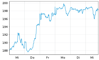 Chart DWS Smart Industrial Technol. - 1 Week