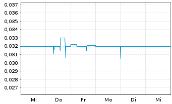 Chart Gigaset AG - 1 semaine