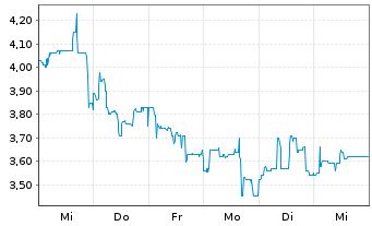 Chart SCHWEIZER ELECTRONIC AG - 1 semaine