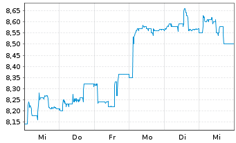 Chart Dr. Hoenle AG - 1 semaine