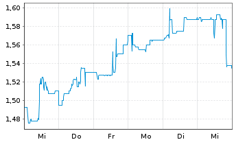 Chart 3U Holding AG - 1 semaine