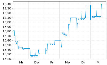 Chart SURTECO GROUP SE - 1 Woche