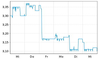 Chart Softing AG - 1 semaine