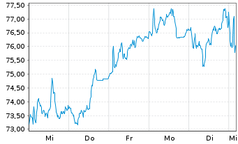 Chart Bayerische Motoren Werke AG - 1 semaine