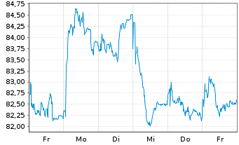 Chart Bayerische Motoren Werke AG VZO - 1 semaine
