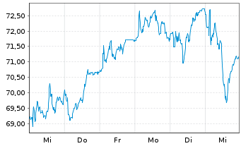 Chart Bayerische Motoren Werke AG VZO - 1 semaine