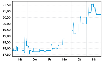 Chart BayWa AG - 1 Week