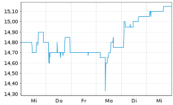 Chart Ludw.Beck a.Rath.eck-Textil.AG - 1 Week