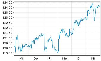 Chart Beiersdorf AG - 1 semaine