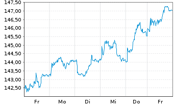Chart Beiersdorf AG - 1 Week