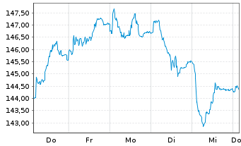 Chart Beiersdorf AG - 1 Woche