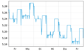 Chart Berentzen-Gruppe AG - 1 Week