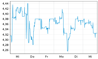 Chart Berentzen-Gruppe AG - 1 Week