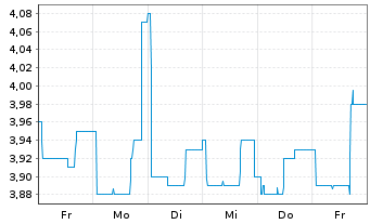 Chart Quirin Privatbank AG - 1 semaine