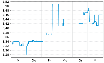 Chart Quirin Privatbank AG - 1 semaine