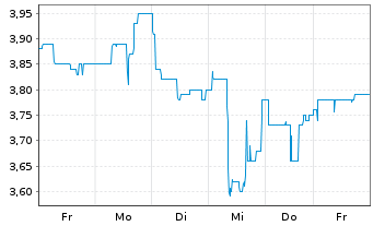 Chart Quirin Privatbank AG - 1 semaine