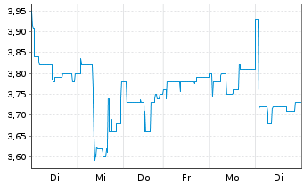 Chart Quirin Privatbank AG - 1 Woche