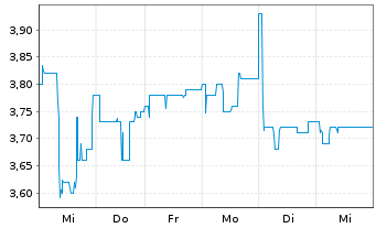 Chart Quirin Privatbank AG - 1 Week