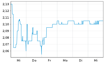 Chart artec technologies AG - 1 Week