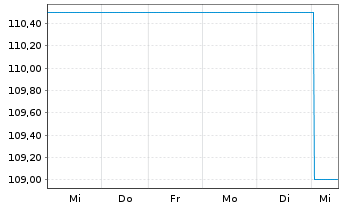 Chart Tradegate AG Wertpapierhandelsbank - 1 Week