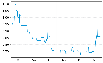 Chart MOBOTIX AG - 1 Week