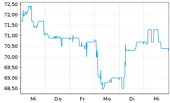 Chart EnBW Energie Baden-Württem. AG - 1 Week