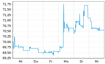 Chart Nexus AG - 1 Week