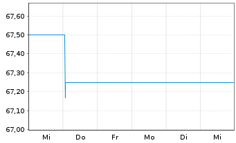 Chart Berliner Effektengesellschaft AG - 1 semaine