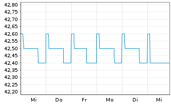 Chart Biotest AG - 1 Week