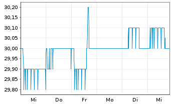 Chart Biotest AG VZ - 1 semaine