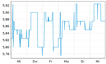 Chart ORBIS SE - 1 semaine