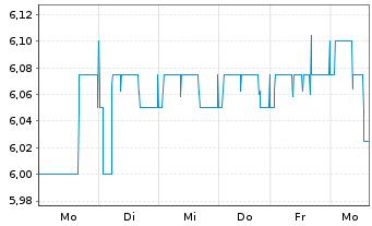 Chart ORBIS SE - 1 Week