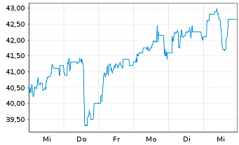 Chart Bijou Brigitte Mod.Acces AG - 1 semaine