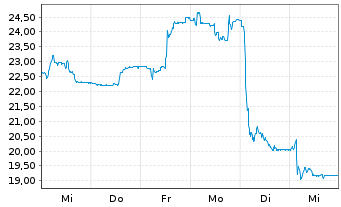 Chart Bertrandt AG - 1 Week