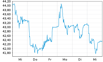 Chart Energiekontor AG - 1 semaine