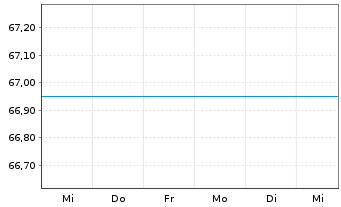 Chart UniStrategie: Offensiv - 1 semaine