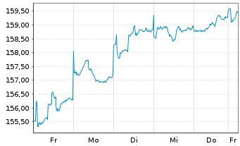 Chart R + P UNIVERSAL-FONDS Inhaber-Anteile - 1 Woche