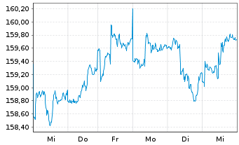 Chart R + P UNIVERSAL-FONDS Inhaber-Anteile - 1 semaine