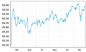 Chart Degussa Aktien Univers.Fonds - 1 Week