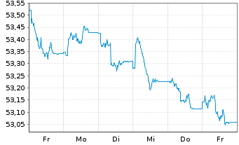 Chart Sarasin-FairInvest-Uni.-Fonds Inhaber-Anteile I - 1 semaine