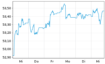 Chart Sarasin-FairInvest-Uni.-Fonds Inhaber-Anteile I - 1 semaine